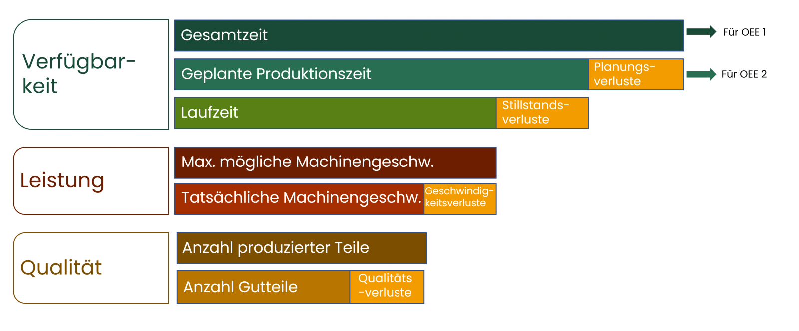 Ein Überblick über die OEE-Berechnung. Gesamtanlageneffektivität. Wie man Verfügbarkeit, Leistung und Qualität nach Faktoren einrichtet. Siehe die Erklärung, was in OEE1 und OEE2 einfließt.